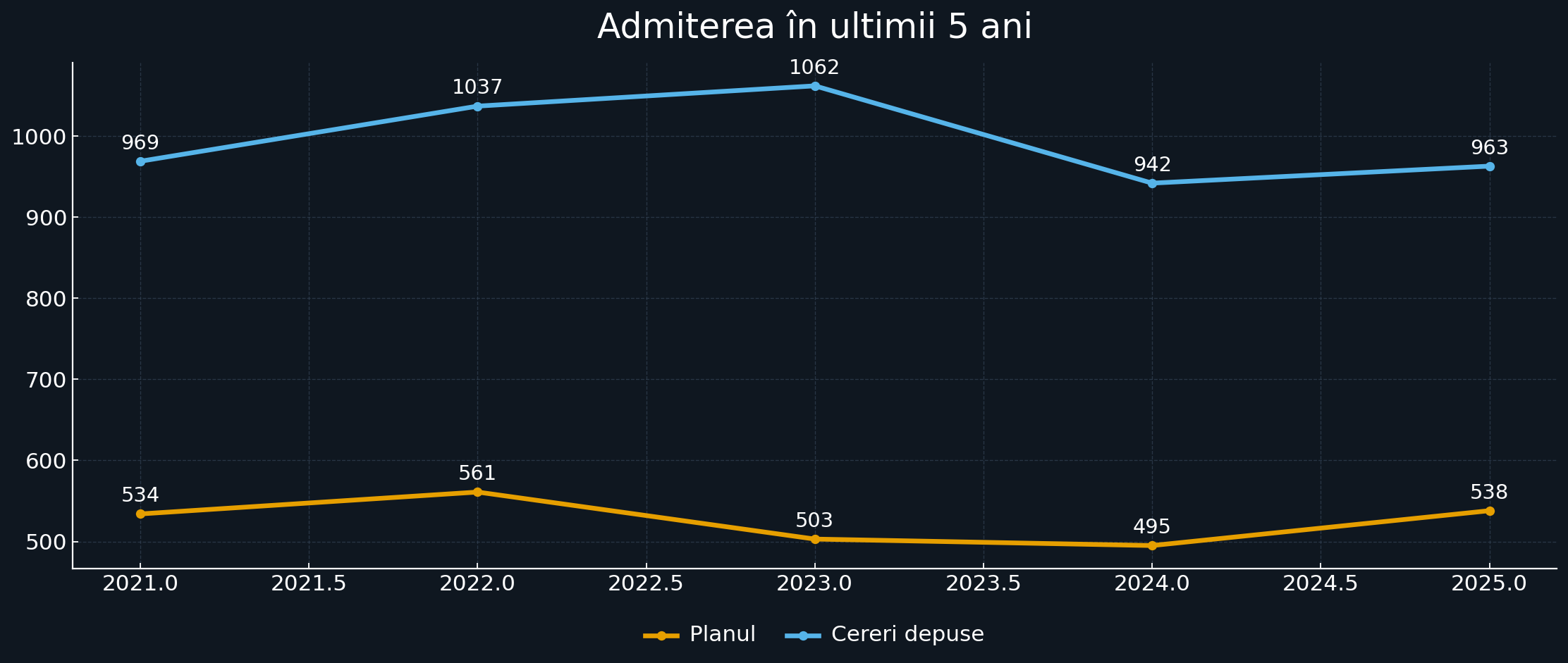 Admitere — ultimii 5 ani